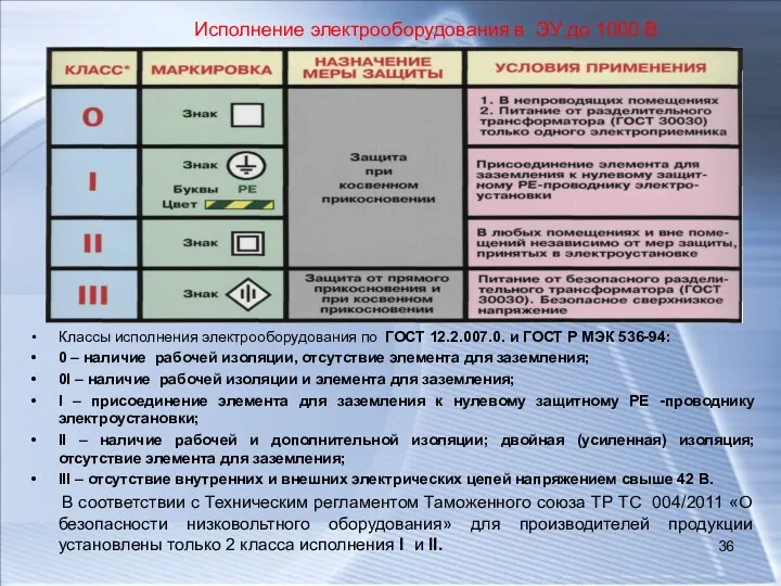 Исполнение электрооборудования в ЭУ до 1000 В Классы исполнения электрооборудования по