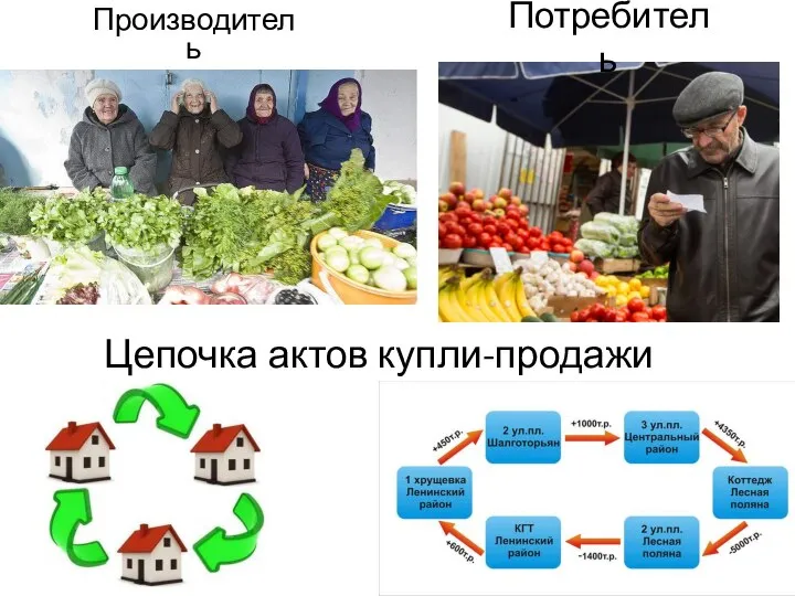 Цепочка актов купли-продажи Производитель Потребитель