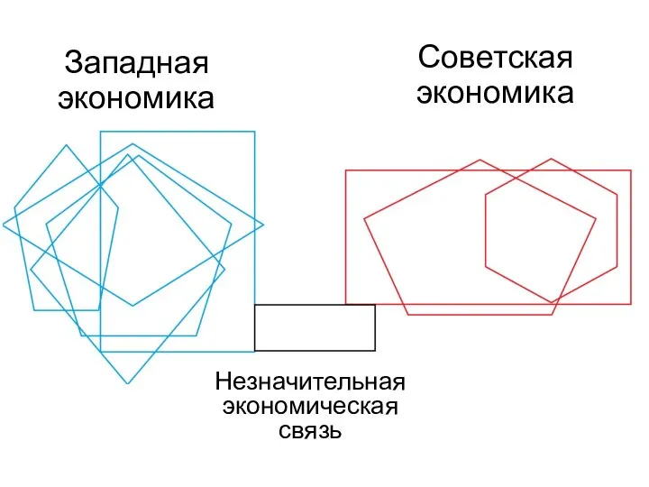 Западная экономика Советская экономика Незначительная экономическая связь