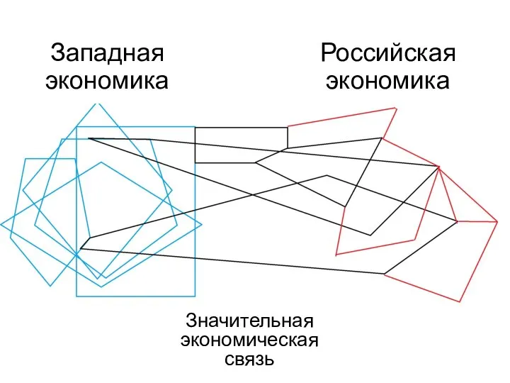 Западная экономика Российская экономика Значительная экономическая связь