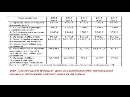 Форт-Шевченко қаласы Түпқараған ауданының халықтың тұрмыс деңгейінің негізгі әлеуметтік–экономикалық индикаторларына талдау берілген.