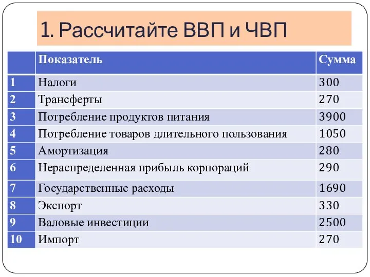 1. Рассчитайте ВВП и ЧВП