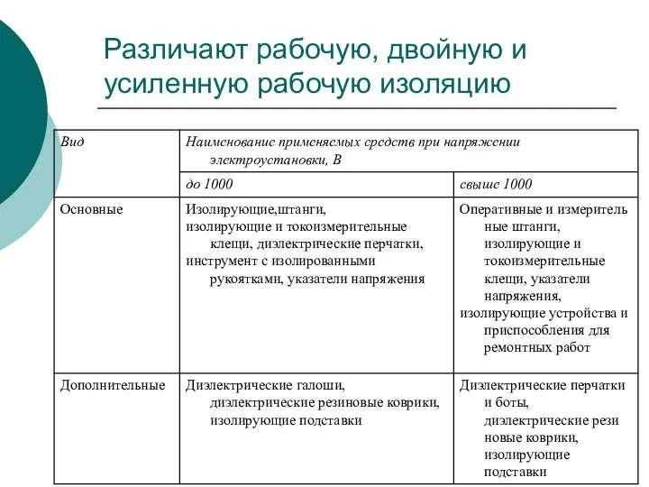 Различают рабочую, двойную и усиленную рабочую изоляцию