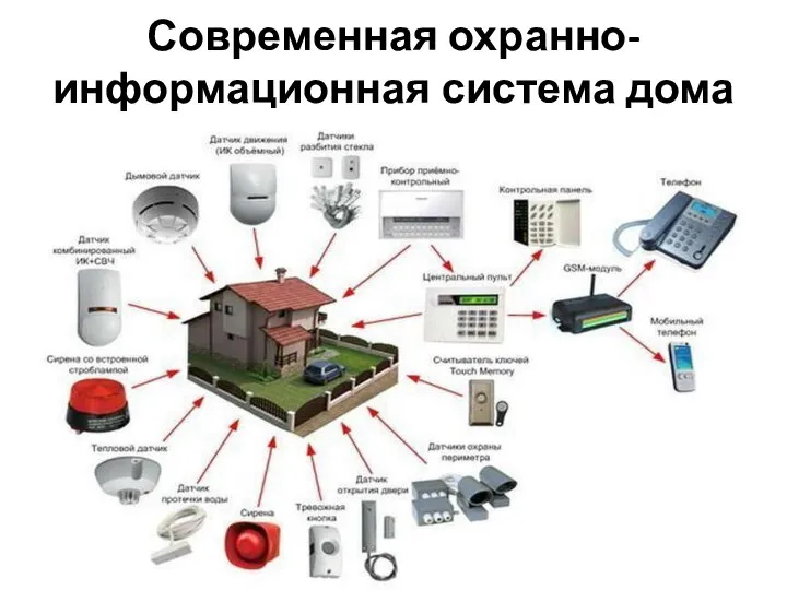 Современная охранно- информационная система дома