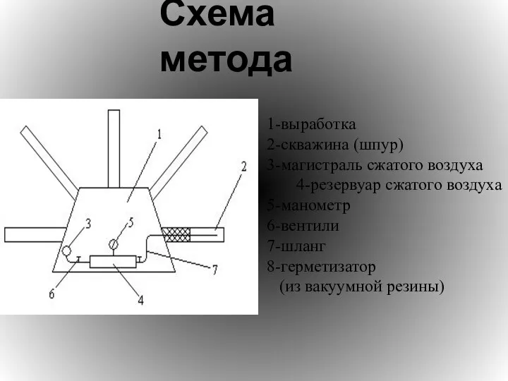 Схема метода 1-выработка 2-скважина (шпур) 3-магистраль сжатого воздуха 4-резервуар сжатого воздуха