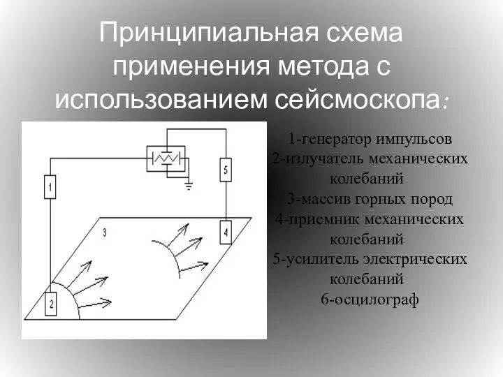 Принципиальная схема применения метода с использованием сейсмоскопа: 1-генератор импульсов 2-излучатель механических