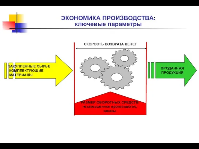 ЭКОНОМИКА ПРОИЗВОДСТВА: ключевые параметры