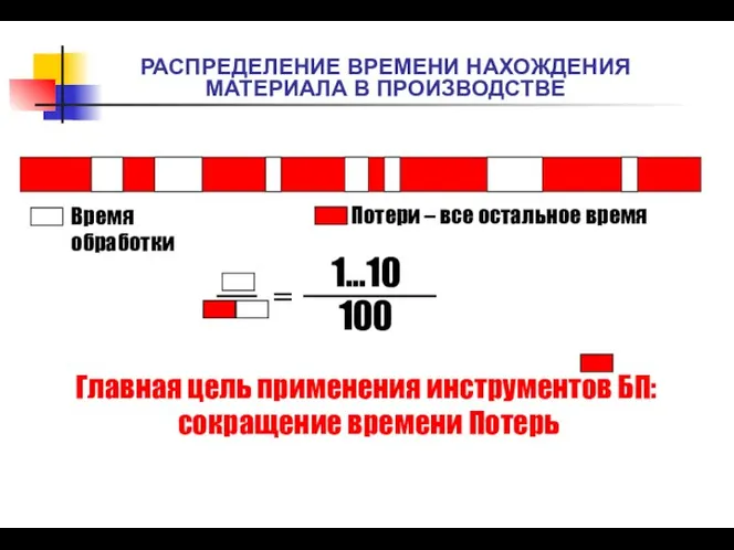 РАСПРЕДЕЛЕНИЕ ВРЕМЕНИ НАХОЖДЕНИЯ МАТЕРИАЛА В ПРОИЗВОДСТВЕ Время обработки Потери – все