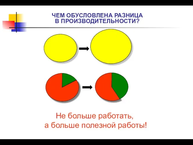 ЧЕМ ОБУСЛОВЛЕНА РАЗНИЦА В ПРОИЗВОДИТЕЛЬНОСТИ? Не больше работать, а больше полезной работы!