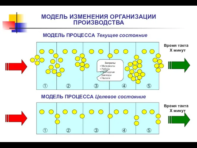 МОДЕЛЬ ИЗМЕНЕНИЯ ОРГАНИЗАЦИИ ПРОИЗВОДСТВА ① ② ③ ④ ⑤ Время такта