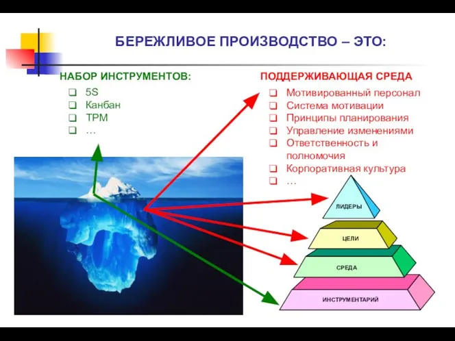 БЕРЕЖЛИВОЕ ПРОИЗВОДСТВО – ЭТО: НАБОР ИНСТРУМЕНТОВ: 5S Канбан TPM … ПОДДЕРЖИВАЮЩАЯ