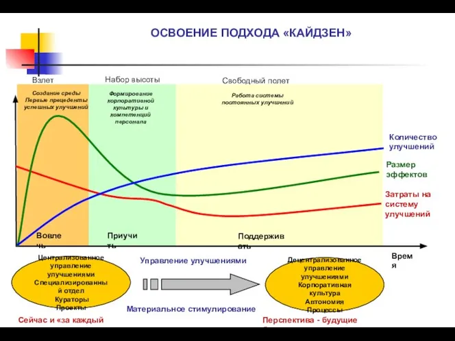 ОСВОЕНИЕ ПОДХОДА «КАЙДЗЕН» Время Количество улучшений Размер эффектов Затраты на систему