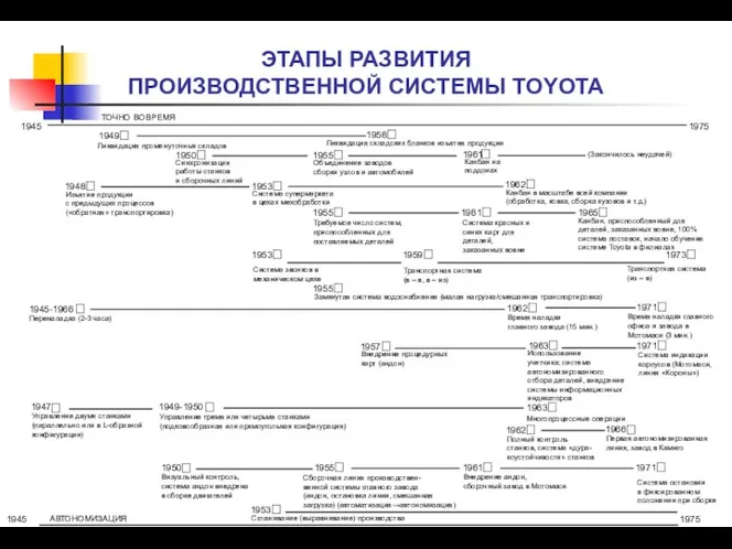 ЭТАПЫ РАЗВИТИЯ ПРОИЗВОДСТВЕННОЙ СИСТЕМЫ TOYOTA 1945 1975 ТОЧНО ВОВРЕМЯ 1958 