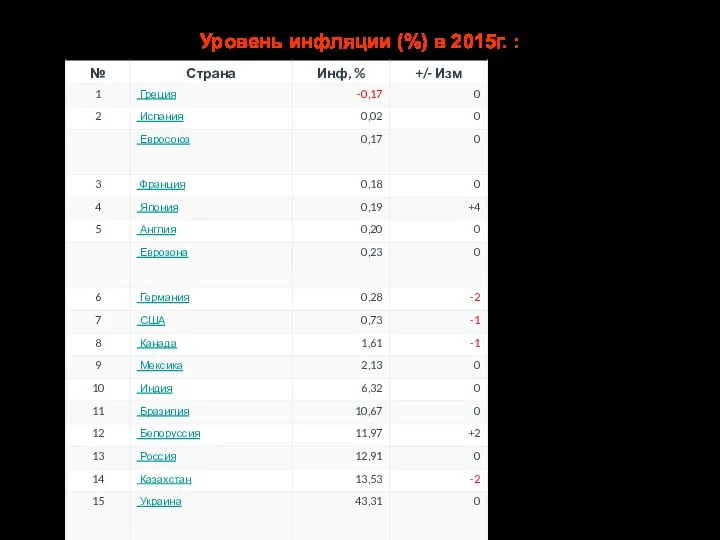 Уровень инфляции (%) в 2015г. :