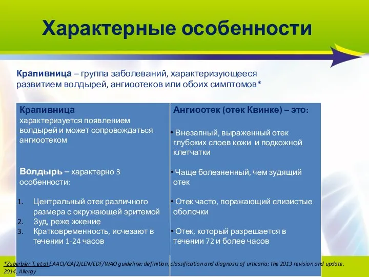 2013/02-062 Характерные особенности Крапивница – группа заболеваний, характеризующееся развитием волдырей, ангиоотеков