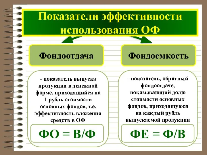 - показатель, обратный фондоотдаче, показывающий долю стоимости основных фондов, приходящуюся на