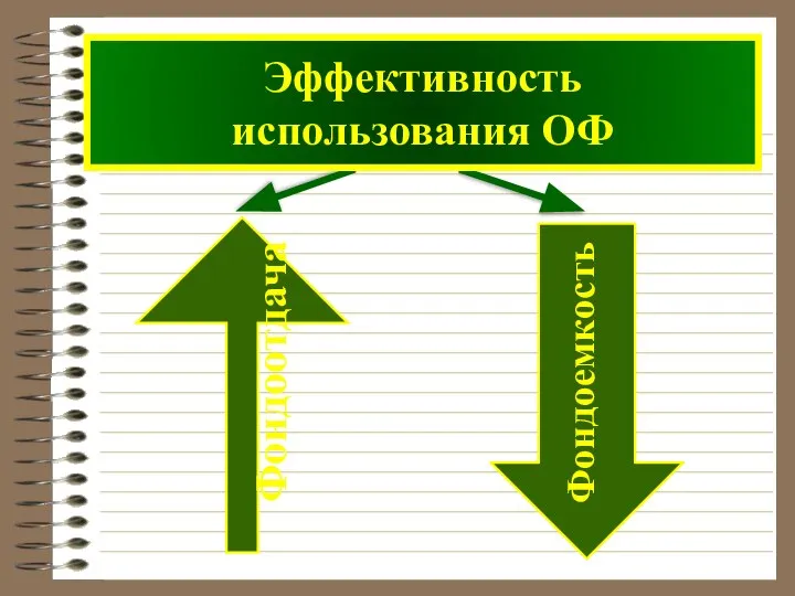 Эффективность использования ОФ Фондоемкость Фондоотдача