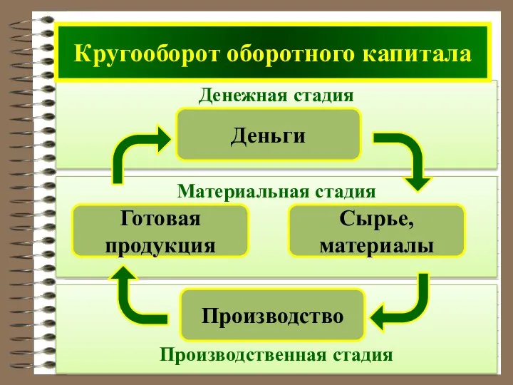 Производственная стадия Материальная стадия Денежная стадия Кругооборот оборотного капитала Деньги Сырье, материалы Производство Готовая продукция