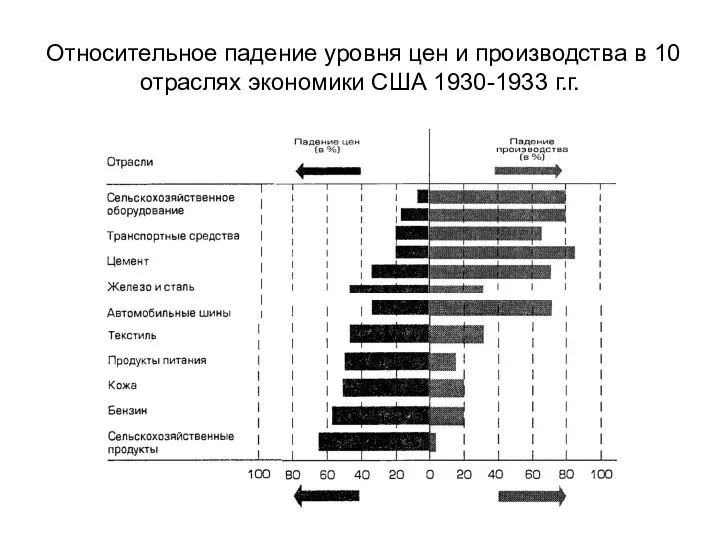 Относительное падение уровня цен и производства в 10 отраслях экономики США 1930-1933 г.г.