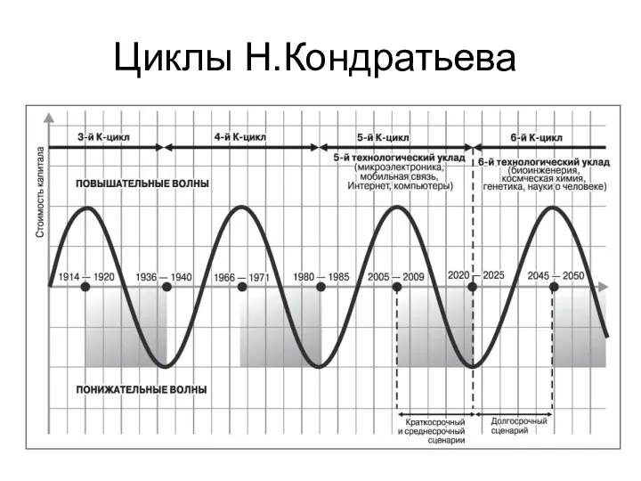 Циклы Н.Кондратьева