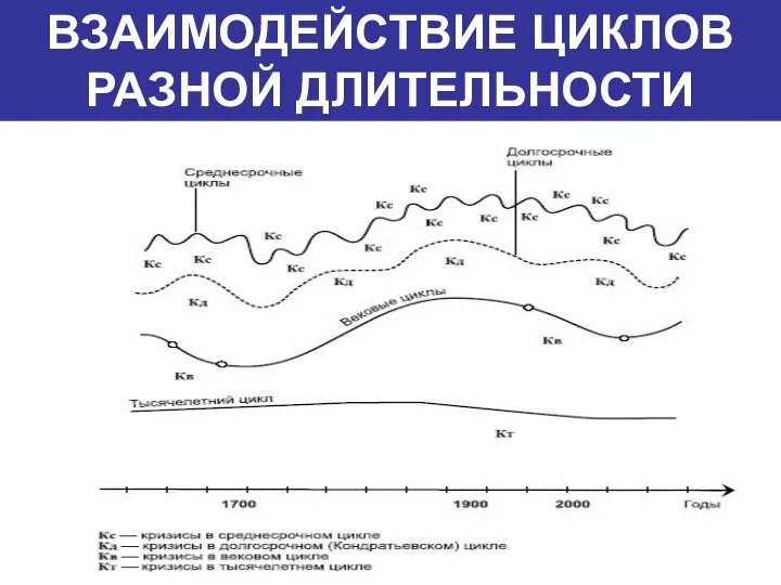 ВЗАИМОДЕЙСТВИЕ ЦИКЛОВ РАЗНОЙ ДЛИТЕЛЬНОСТИ