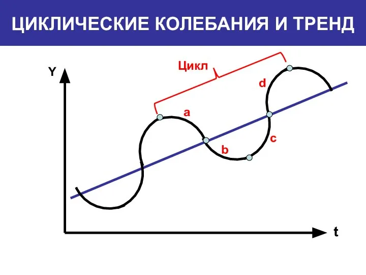 Y t Цикл a b c d ЦИКЛИЧЕСКИЕ КОЛЕБАНИЯ И ТРЕНД