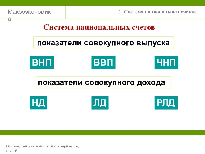 Макроэкономика От совершенства технологий к совершенству знаний 1. Система национальных счетов