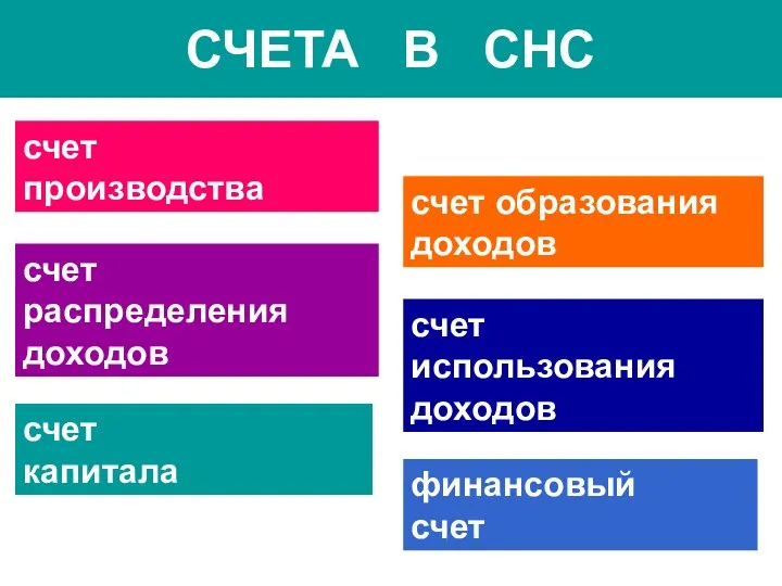 СЧЕТА В СНС счет производства счет образования доходов счет распределения доходов