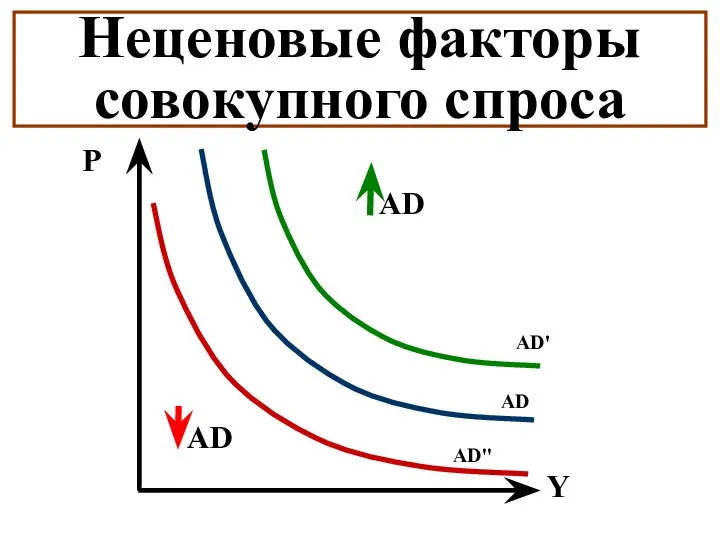 Неценовые факторы совокупного спроса Y Р AD AD" AD' AD AD