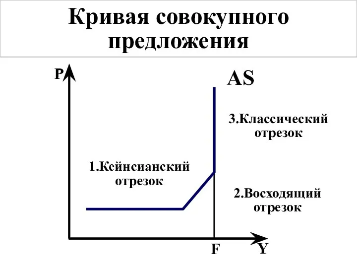 Кривая совокупного предложения 3.Классический отрезок 2.Восходящий отрезок 1.Кейнсианский отрезок