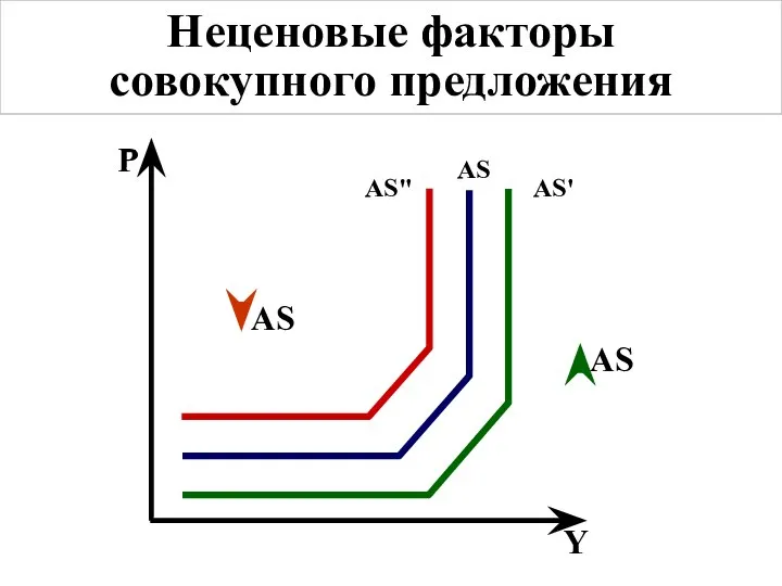 Неценовые факторы совокупного предложения