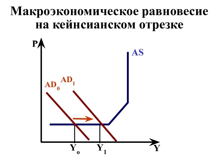 Макроэкономическое равновесие на кейнсианском отрезке Y AS AD1 Y1 Yo AD0