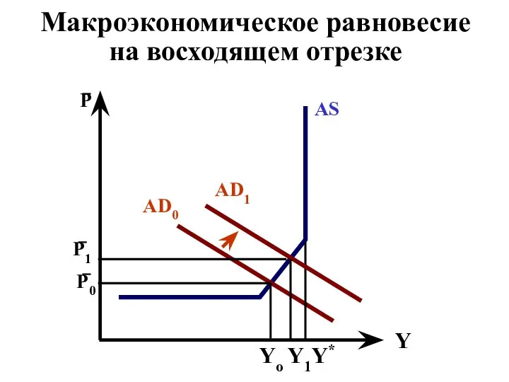 Макроэкономическое равновесие на восходящем отрезке Y AS Y* AD0 AD1 Yo Y1