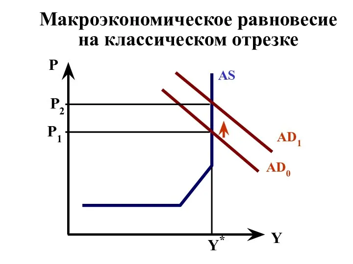 Макроэкономическое равновесие на классическом отрезке Y Р AS Y* AD0 AD1 Р1 Р2