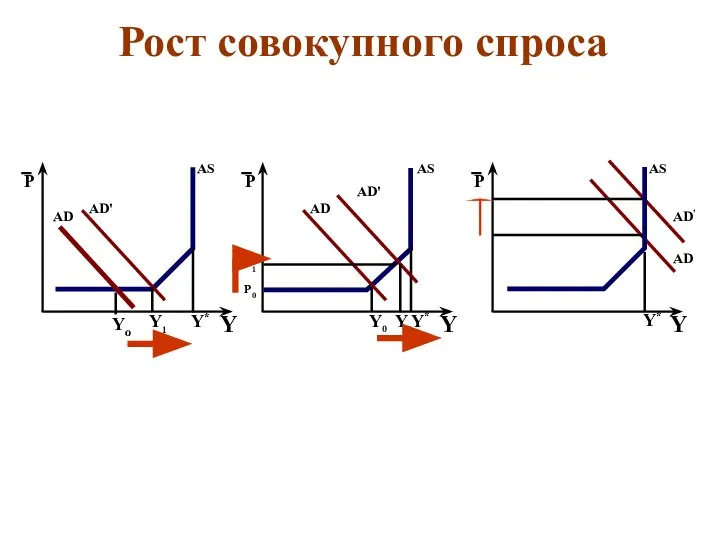 AS Y* Р0 Р1 Рост совокупного спроса