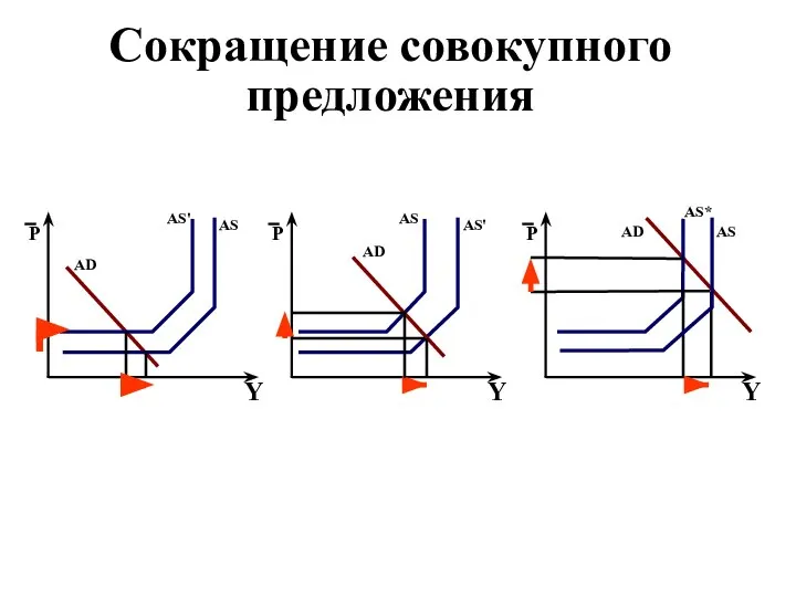 Сокращение совокупного предложения