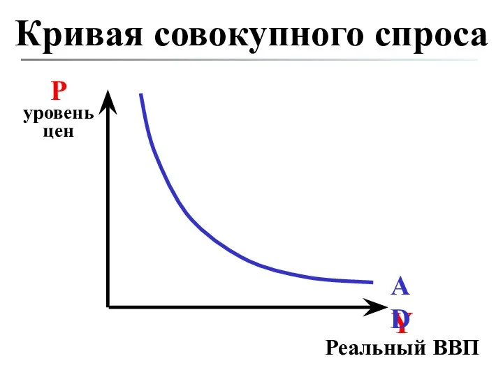 Кривая совокупного спроса Y Реальный ВВП Р уровень цен AD