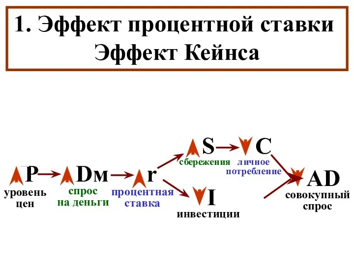 Эффект процентной ставки Эффект Кейнса