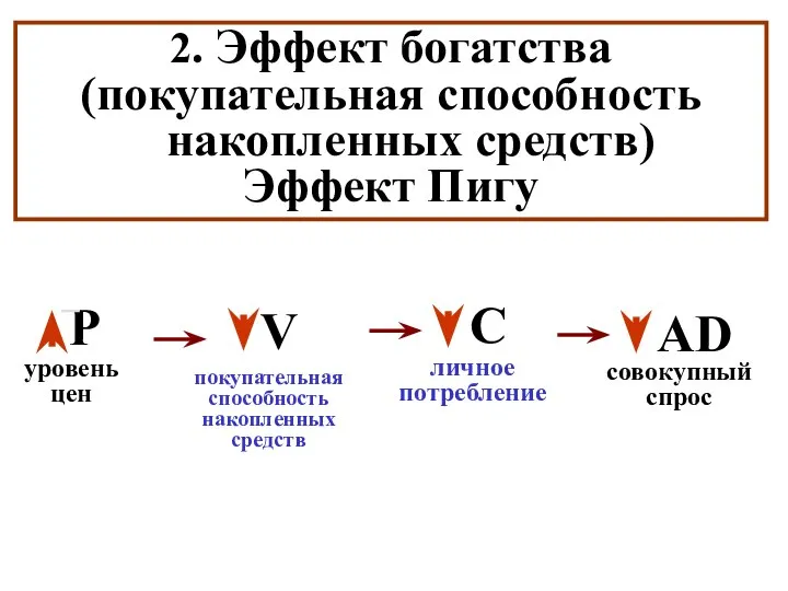 2. Эффект богатства (покупательная способность накопленных средств) Эффект Пигу