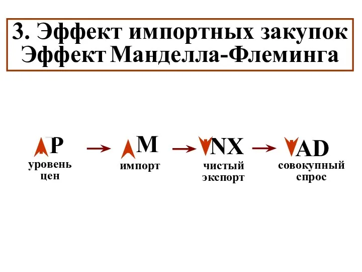 3. Эффект импортных закупок Эффект Манделла-Флеминга