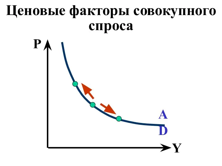 Ценовые факторы совокупного спроса Y Р AD