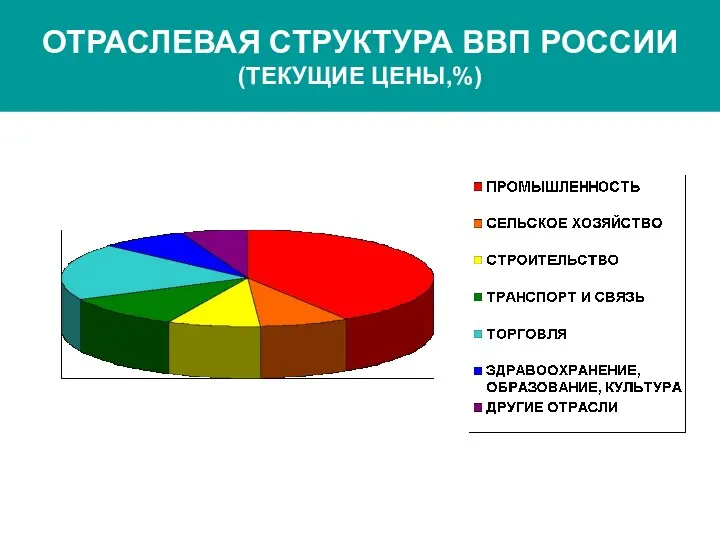 ОТРАСЛЕВАЯ СТРУКТУРА ВВП РОССИИ (ТЕКУЩИЕ ЦЕНЫ,%)