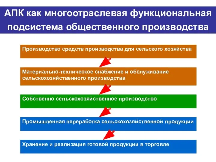 АПК как многоотраслевая функциональная подсистема общественного производства Производство средств производства для