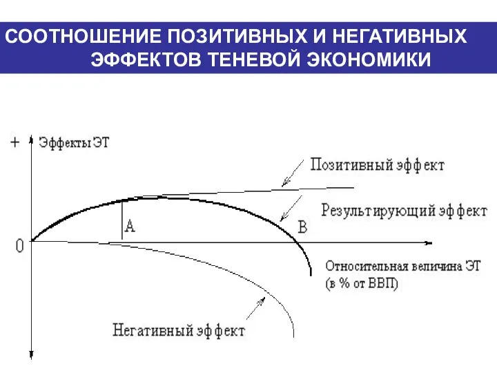 СООТНОШЕНИЕ ПОЗИТИВНЫХ И НЕГАТИВНЫХ ЭФФЕКТОВ ТЕНЕВОЙ ЭКОНОМИКИ