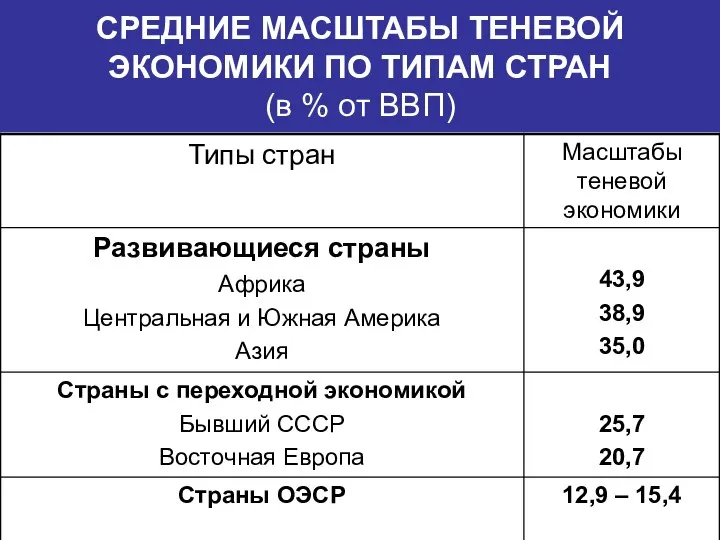 СРЕДНИЕ МАСШТАБЫ ТЕНЕВОЙ ЭКОНОМИКИ ПО ТИПАМ СТРАН (в % от ВВП)