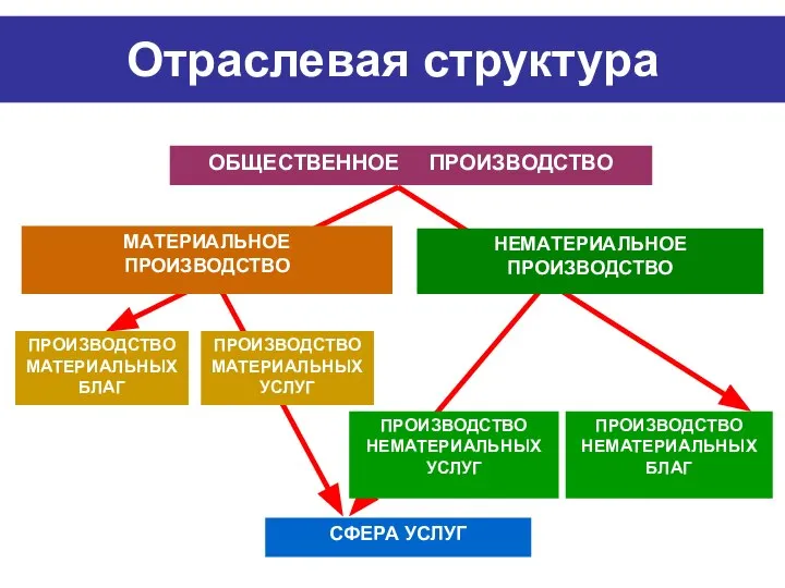 Отраслевая структура ОБЩЕСТВЕННОЕ ПРОИЗВОДСТВО МАТЕРИАЛЬНОЕ ПРОИЗВОДСТВО НЕМАТЕРИАЛЬНОЕ ПРОИЗВОДСТВО ПРОИЗВОДСТВО МАТЕРИАЛЬНЫХ БЛАГ