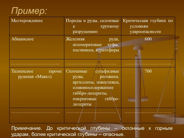 Пример: Примечание. До критической глубины – склонные к горным ударам, более критической глубины – опасные.