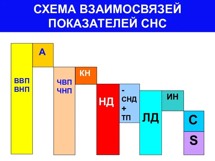 СХЕМА ВЗАИМОСВЯЗЕЙ ПОКАЗАТЕЛЕЙ СНС