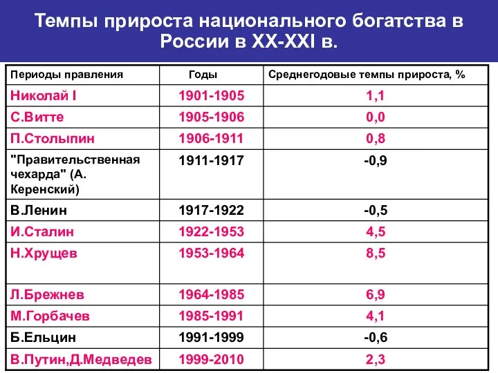 Темпы прироста национального богатства в России в XX-XXI в.