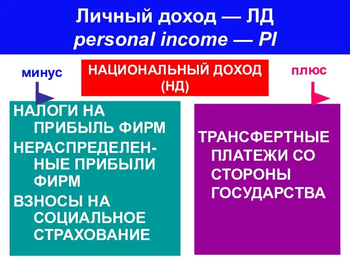 Личный доход — ЛД personal income — PI НАЛОГИ НА ПРИБЫЛЬ